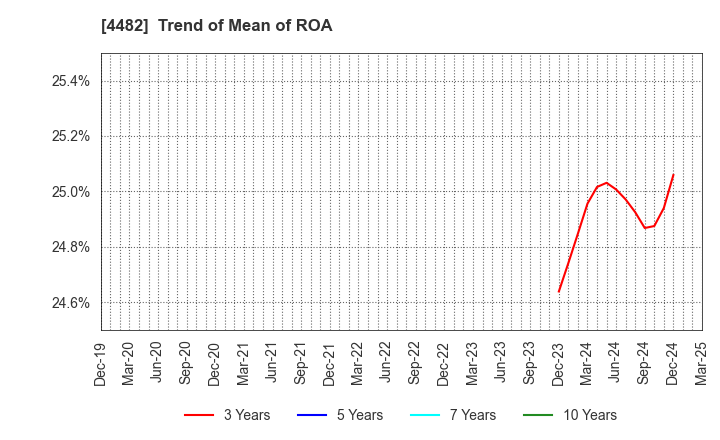 4482 WILLs Inc.: Trend of Mean of ROA