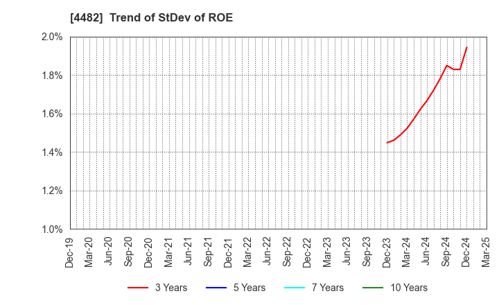 4482 WILLs Inc.: Trend of StDev of ROE