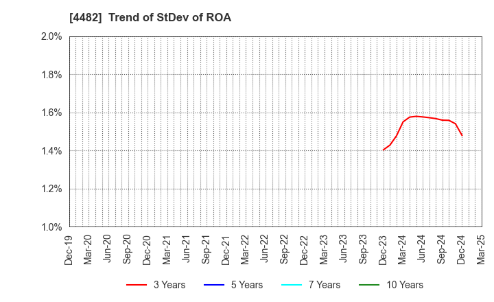 4482 WILLs Inc.: Trend of StDev of ROA
