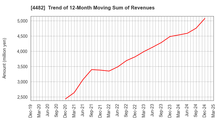 4482 WILLs Inc.: Trend of 12-Month Moving Sum of Revenues