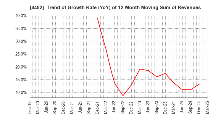 4482 WILLs Inc.: Trend of Growth Rate (YoY) of 12-Month Moving Sum of Revenues
