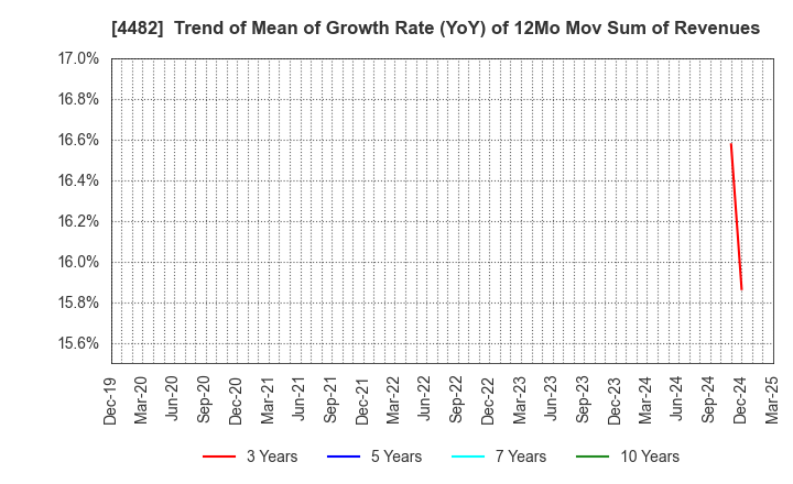 4482 WILLs Inc.: Trend of Mean of Growth Rate (YoY) of 12Mo Mov Sum of Revenues