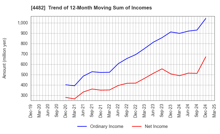 4482 WILLs Inc.: Trend of 12-Month Moving Sum of Incomes