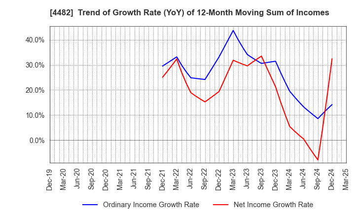 4482 WILLs Inc.: Trend of Growth Rate (YoY) of 12-Month Moving Sum of Incomes