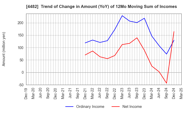 4482 WILLs Inc.: Trend of Change in Amount (YoY) of 12Mo Moving Sum of Incomes