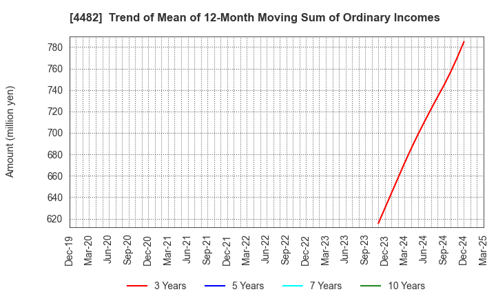 4482 WILLs Inc.: Trend of Mean of 12-Month Moving Sum of Ordinary Incomes