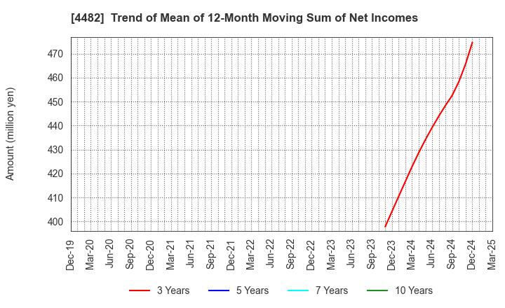 4482 WILLs Inc.: Trend of Mean of 12-Month Moving Sum of Net Incomes