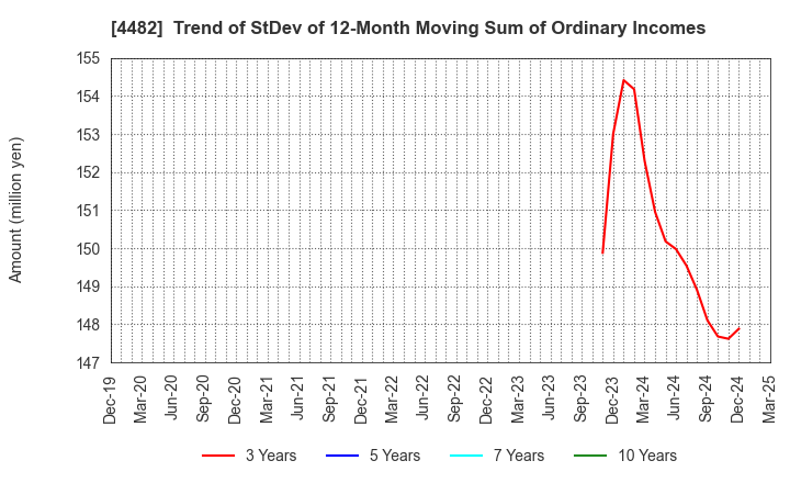 4482 WILLs Inc.: Trend of StDev of 12-Month Moving Sum of Ordinary Incomes