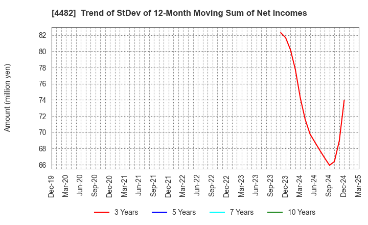 4482 WILLs Inc.: Trend of StDev of 12-Month Moving Sum of Net Incomes