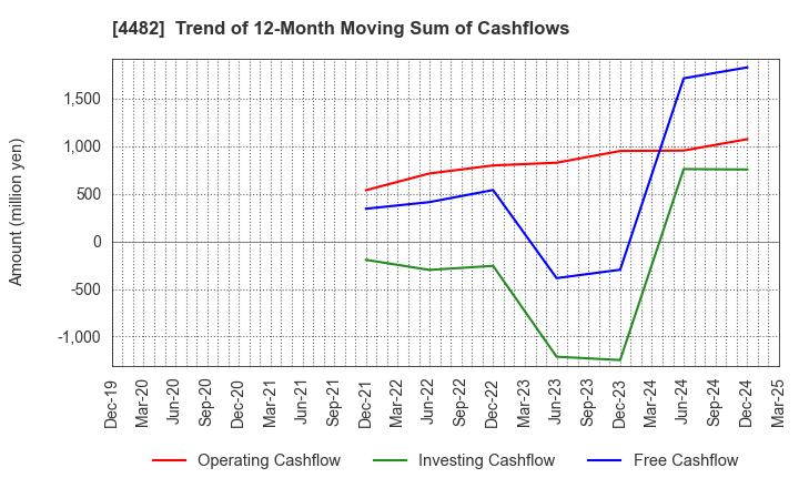 4482 WILLs Inc.: Trend of 12-Month Moving Sum of Cashflows