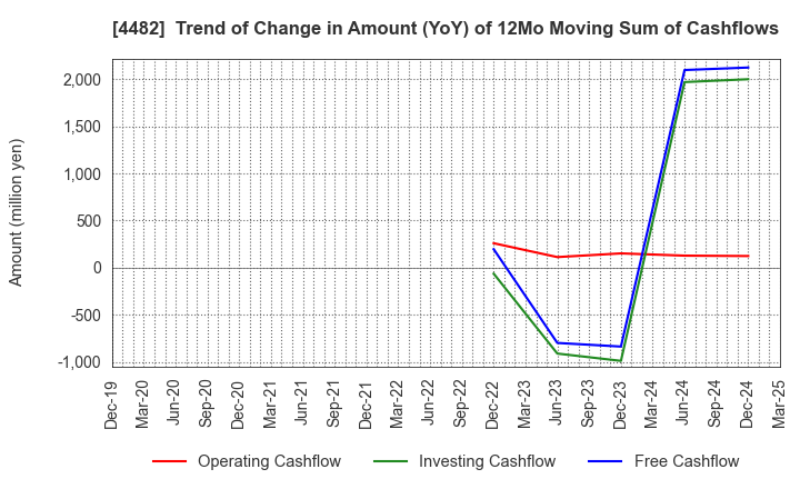 4482 WILLs Inc.: Trend of Change in Amount (YoY) of 12Mo Moving Sum of Cashflows