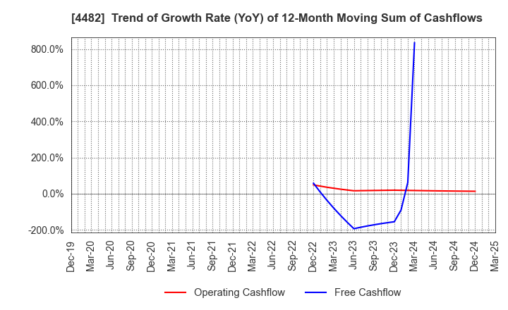 4482 WILLs Inc.: Trend of Growth Rate (YoY) of 12-Month Moving Sum of Cashflows
