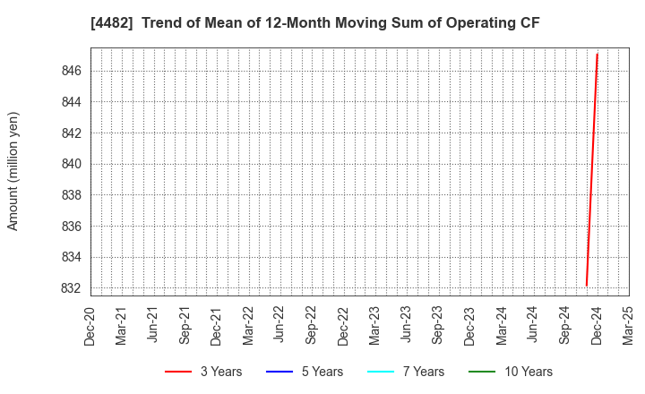 4482 WILLs Inc.: Trend of Mean of 12-Month Moving Sum of Operating CF