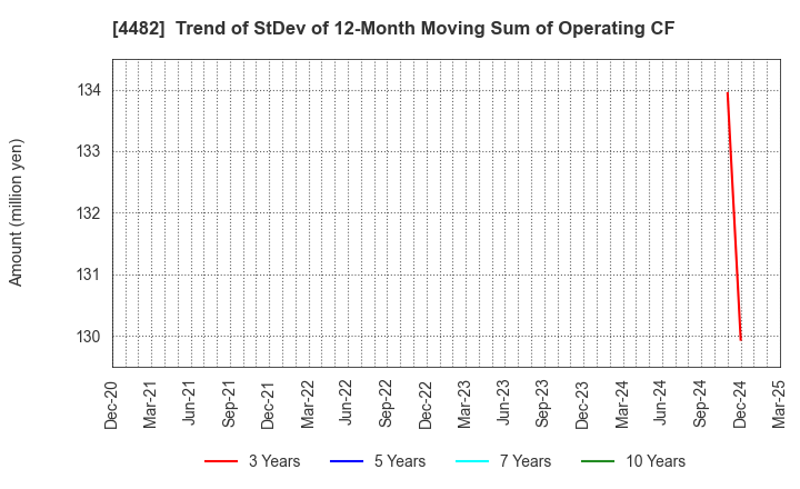4482 WILLs Inc.: Trend of StDev of 12-Month Moving Sum of Operating CF