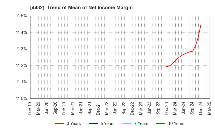 4482 WILLs Inc.: Trend of Mean of Net Income Margin