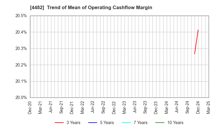 4482 WILLs Inc.: Trend of Mean of Operating Cashflow Margin