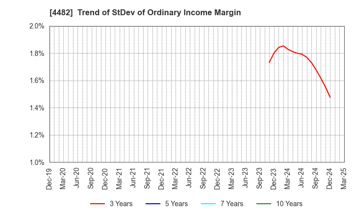 4482 WILLs Inc.: Trend of StDev of Ordinary Income Margin