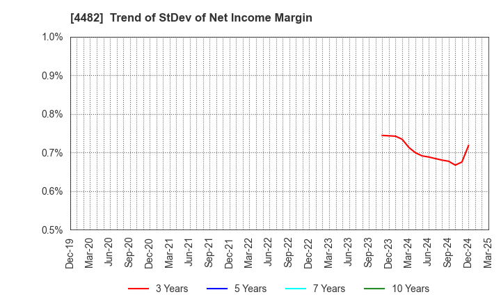 4482 WILLs Inc.: Trend of StDev of Net Income Margin