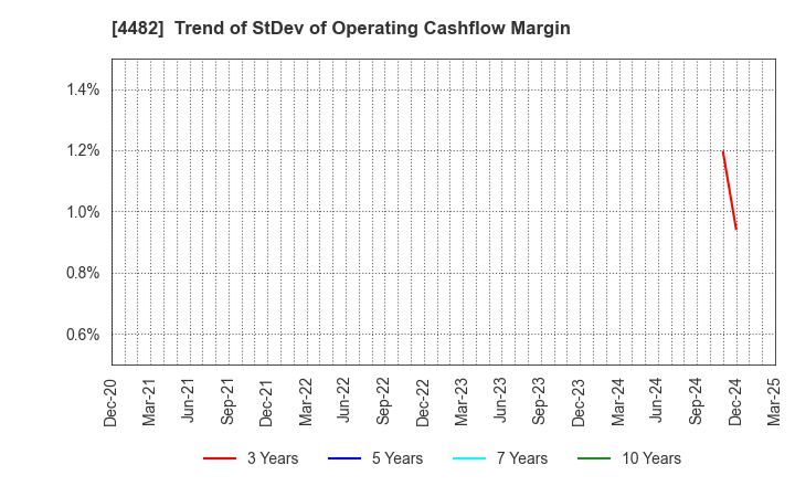 4482 WILLs Inc.: Trend of StDev of Operating Cashflow Margin