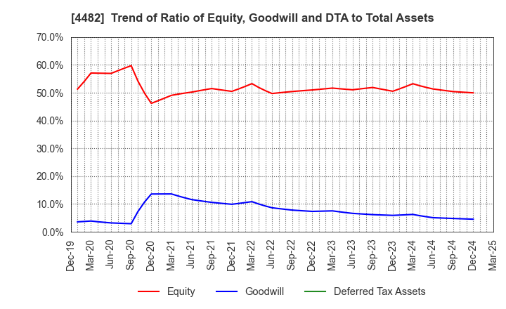 4482 WILLs Inc.: Trend of Ratio of Equity, Goodwill and DTA to Total Assets