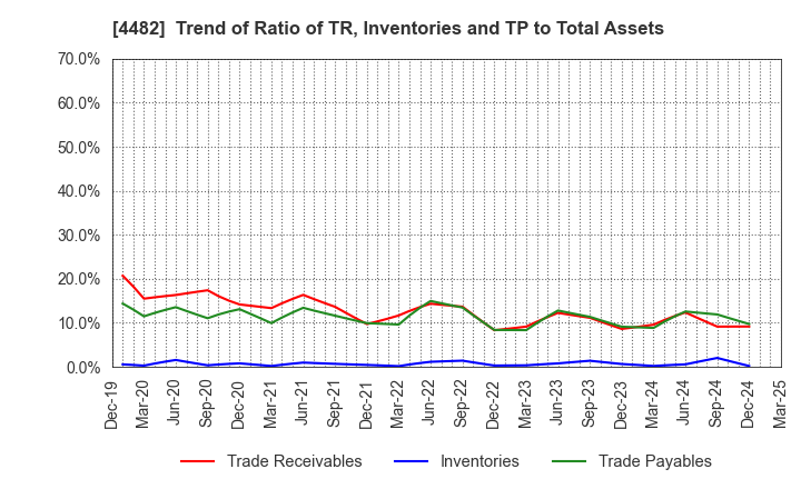 4482 WILLs Inc.: Trend of Ratio of TR, Inventories and TP to Total Assets