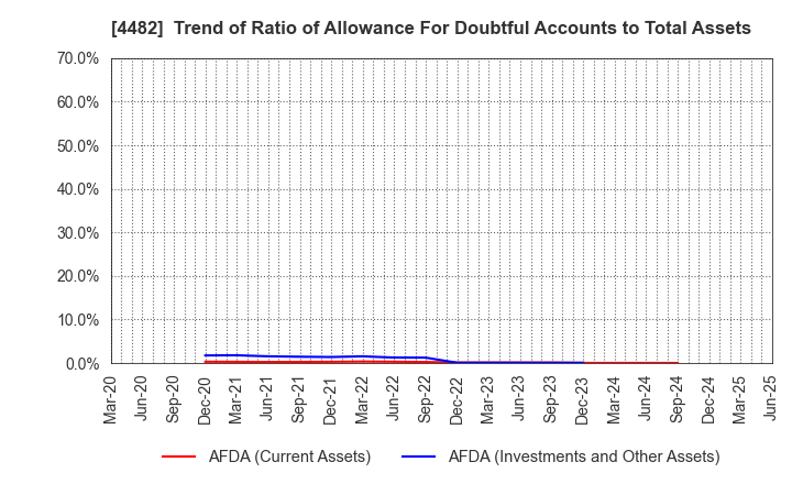 4482 WILLs Inc.: Trend of Ratio of Allowance For Doubtful Accounts to Total Assets