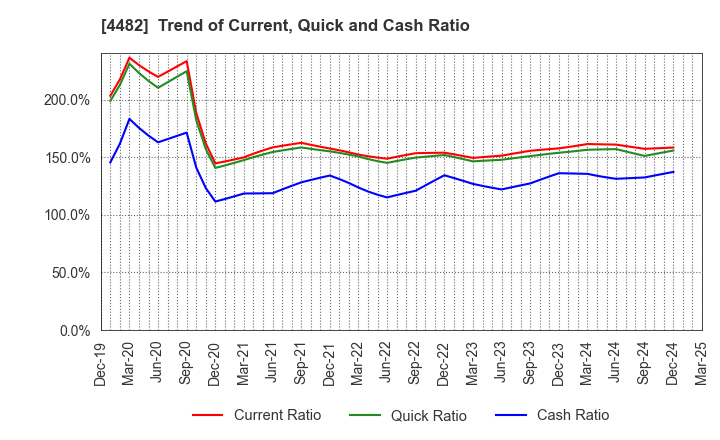 4482 WILLs Inc.: Trend of Current, Quick and Cash Ratio