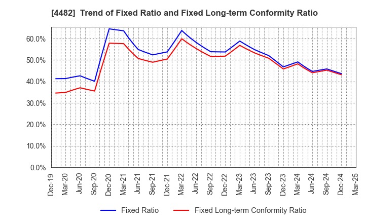 4482 WILLs Inc.: Trend of Fixed Ratio and Fixed Long-term Conformity Ratio