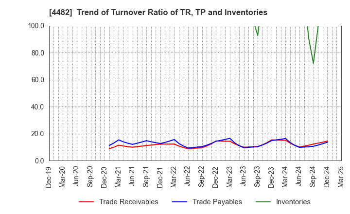 4482 WILLs Inc.: Trend of Turnover Ratio of TR, TP and Inventories