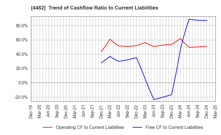 4482 WILLs Inc.: Trend of Cashflow Ratio to Current Liabilities
