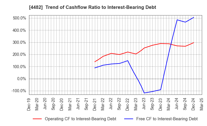 4482 WILLs Inc.: Trend of Cashflow Ratio to Interest-Bearing Debt