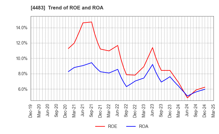 4483 JMDC Inc.: Trend of ROE and ROA