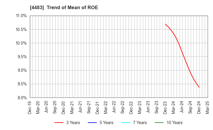 4483 JMDC Inc.: Trend of Mean of ROE
