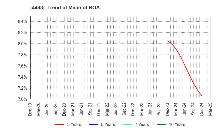 4483 JMDC Inc.: Trend of Mean of ROA