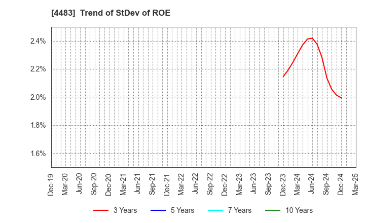 4483 JMDC Inc.: Trend of StDev of ROE