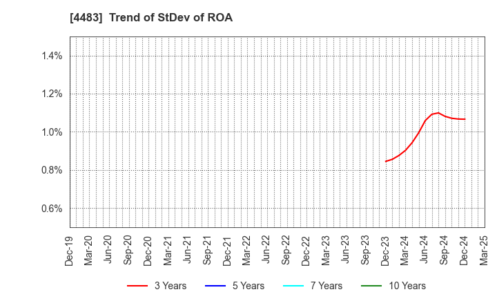 4483 JMDC Inc.: Trend of StDev of ROA
