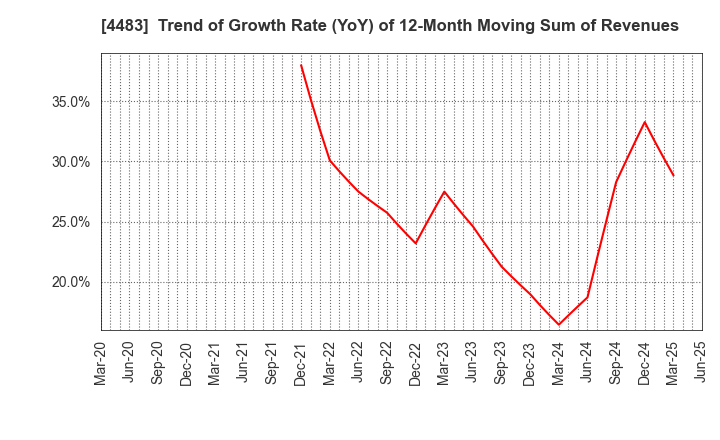 4483 JMDC Inc.: Trend of Growth Rate (YoY) of 12-Month Moving Sum of Revenues
