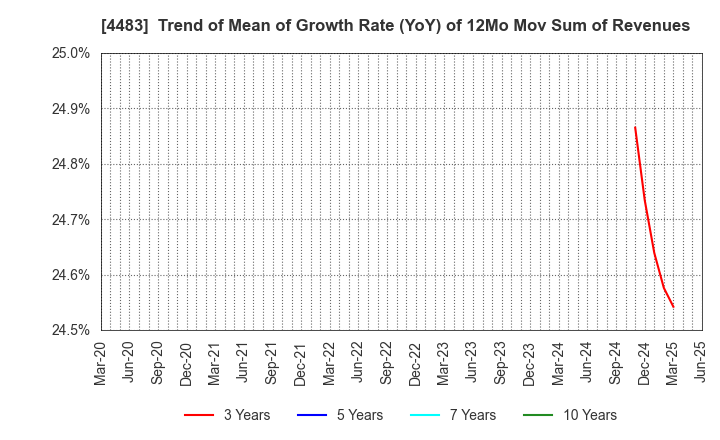 4483 JMDC Inc.: Trend of Mean of Growth Rate (YoY) of 12Mo Mov Sum of Revenues
