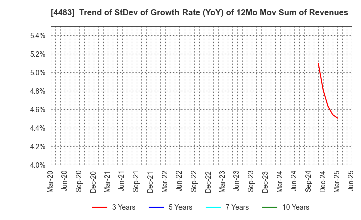 4483 JMDC Inc.: Trend of StDev of Growth Rate (YoY) of 12Mo Mov Sum of Revenues