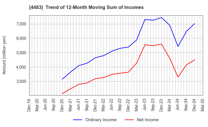 4483 JMDC Inc.: Trend of 12-Month Moving Sum of Incomes