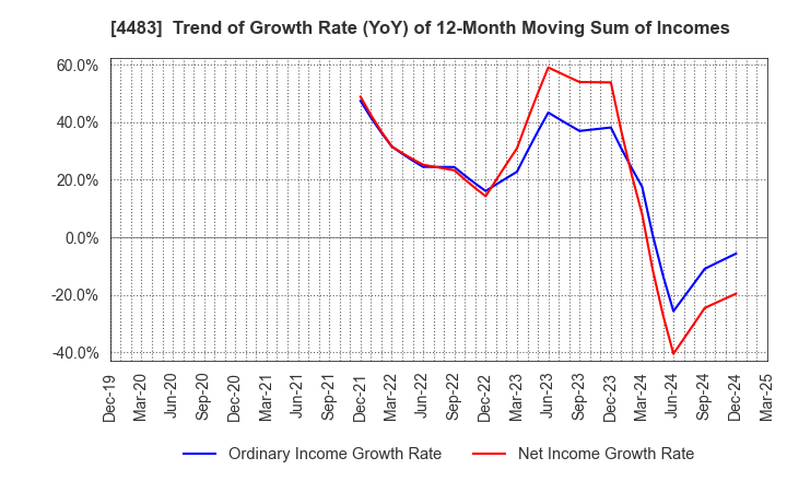 4483 JMDC Inc.: Trend of Growth Rate (YoY) of 12-Month Moving Sum of Incomes