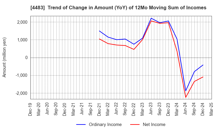 4483 JMDC Inc.: Trend of Change in Amount (YoY) of 12Mo Moving Sum of Incomes
