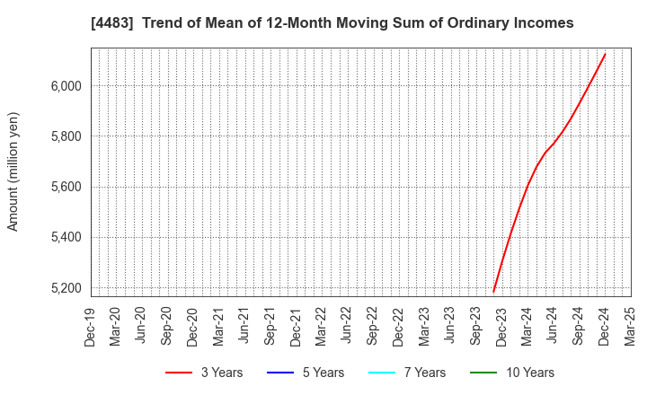 4483 JMDC Inc.: Trend of Mean of 12-Month Moving Sum of Ordinary Incomes