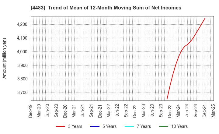 4483 JMDC Inc.: Trend of Mean of 12-Month Moving Sum of Net Incomes