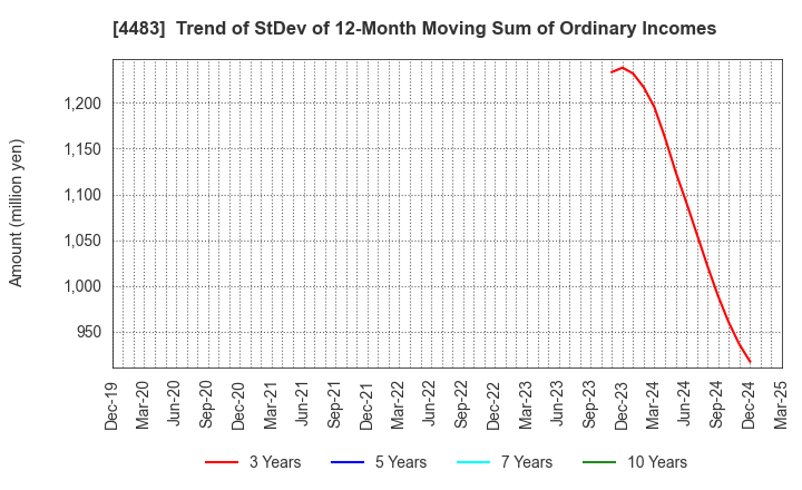 4483 JMDC Inc.: Trend of StDev of 12-Month Moving Sum of Ordinary Incomes