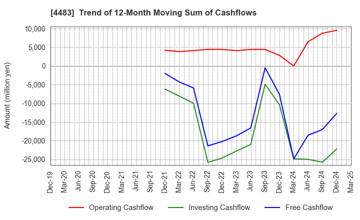 4483 JMDC Inc.: Trend of 12-Month Moving Sum of Cashflows