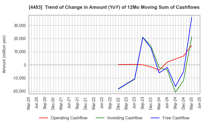4483 JMDC Inc.: Trend of Change in Amount (YoY) of 12Mo Moving Sum of Cashflows