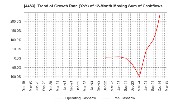 4483 JMDC Inc.: Trend of Growth Rate (YoY) of 12-Month Moving Sum of Cashflows