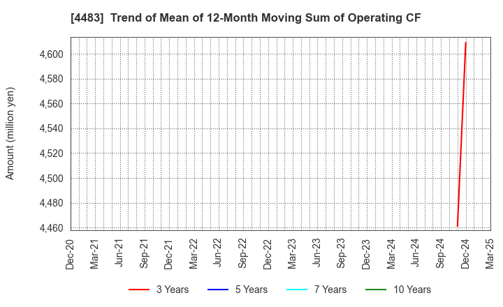 4483 JMDC Inc.: Trend of Mean of 12-Month Moving Sum of Operating CF
