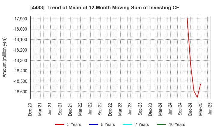 4483 JMDC Inc.: Trend of Mean of 12-Month Moving Sum of Investing CF